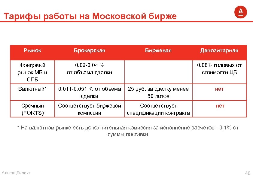 Тарифы работы на Московской бирже Рынок Брокерская Фондовый рынок МБ и СПБ 0, 02