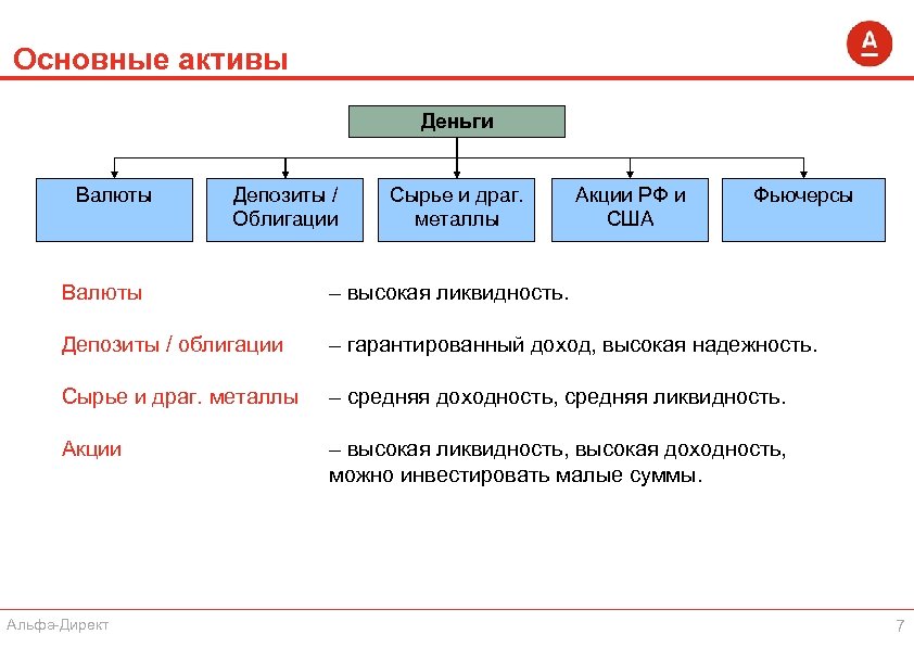 Основные активы Деньги Валюты Депозиты / Облигации Сырье и драг. металлы Акции РФ и