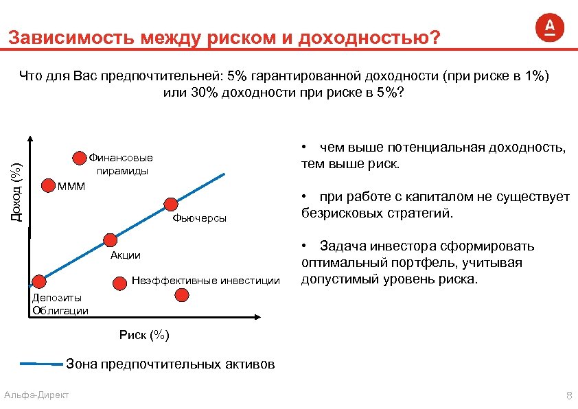 Зависимость между риском и доходностью? Доход (%) Что для Вас предпочтительней: 5% гарантированной доходности