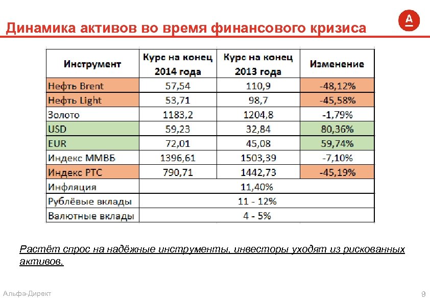 Динамика активов во время финансового кризиса Растёт спрос на надёжные инструменты, инвесторы уходят из