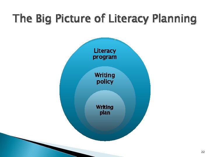 The Big Picture of Literacy Planning Literacy program Writing policy Writing plan 22 