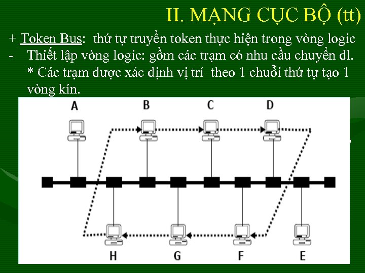 II. MẠNG CỤC BỘ (tt) + Token Bus: thứ tự truyền token thực hiện