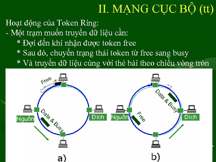 II. MẠNG CỤC BỘ (tt) D Hoạt động của Token Ring: - Một trạm