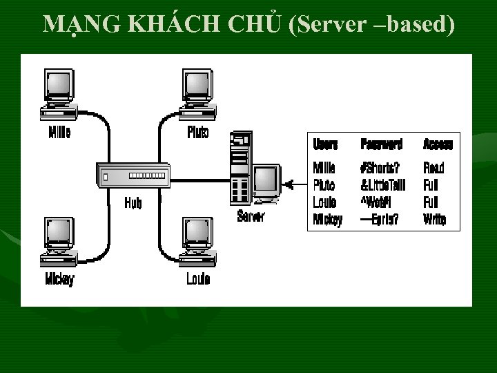 MẠNG KHÁCH CHỦ (Server –based) 