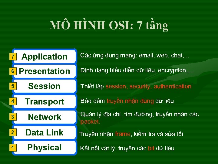 MÔ HÌNH OSI: 7 tầng Các ứng dụng mạng: email, web, chat, . .