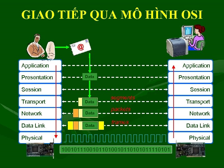 GIAO TIẾP QUA MÔ HÌNH OSI Application Presentation Application Data Presentation Session Transport Data