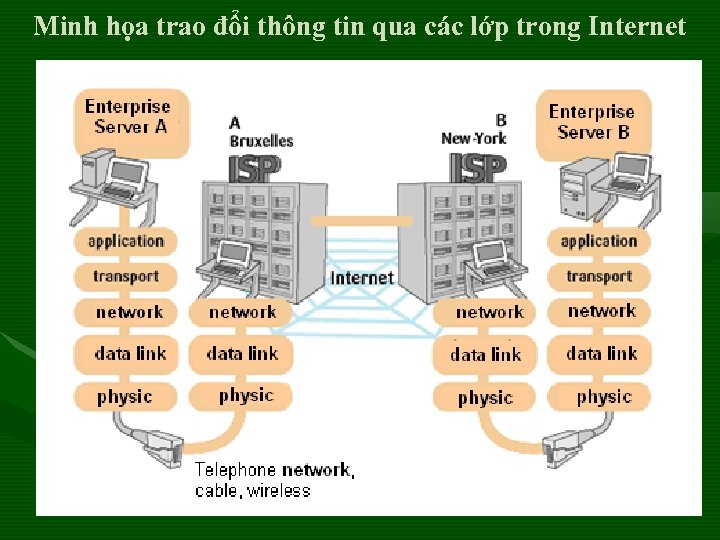 Minh họa trao đổi thông tin qua các lớp trong Internet 