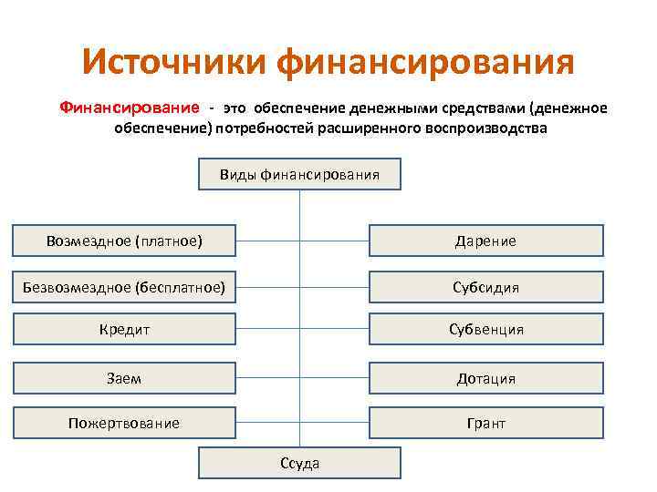 Источники финансирования Финансирование - это обеспечение денежными средствами (денежное обеспечение) потребностей расширенного воспроизводства Виды