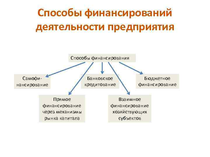 Организация финансирования