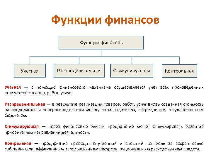 Функции финансов Учетная Распределительная Стимулирующая Контрольная Учетная — с помощью финансового механизма осуществляется учет