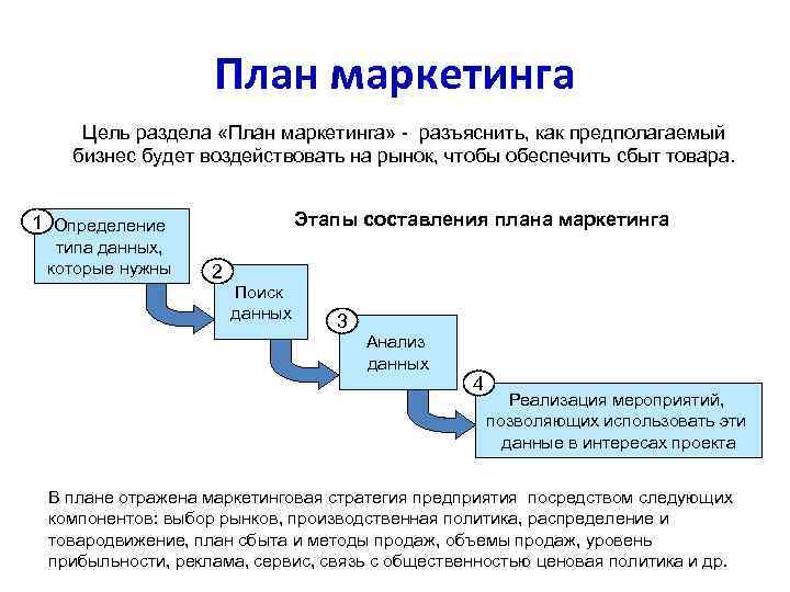 План маркетинга Цель раздела «План маркетинга» - разъяснить, как предполагаемый бизнес будет воздействовать на