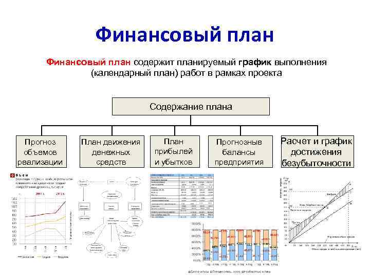 Финансовый план содержит планируемый график выполнения (календарный план) работ в рамках проекта Содержание плана