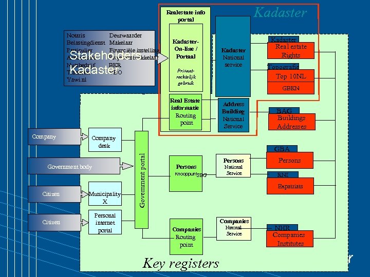 Kadaster Realestate info portal Notaris Belastingdienst Particulier Accountant Nutsbedrijf Tranacter Yawi. nl Deurwaarder Makelaar
