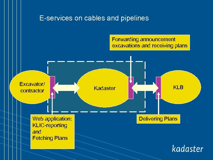 E-services on cables and pipelines Forwarding announcement excavations and receiving plans Excavator/ contractor Web
