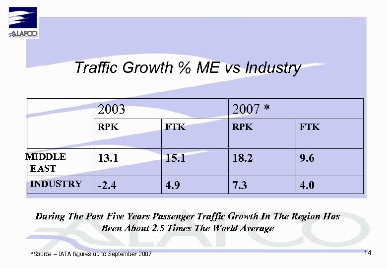 Traffic Growth % ME vs Industry 2003 2007 * RPK MIDDLE EAST INDUSTRY FTK