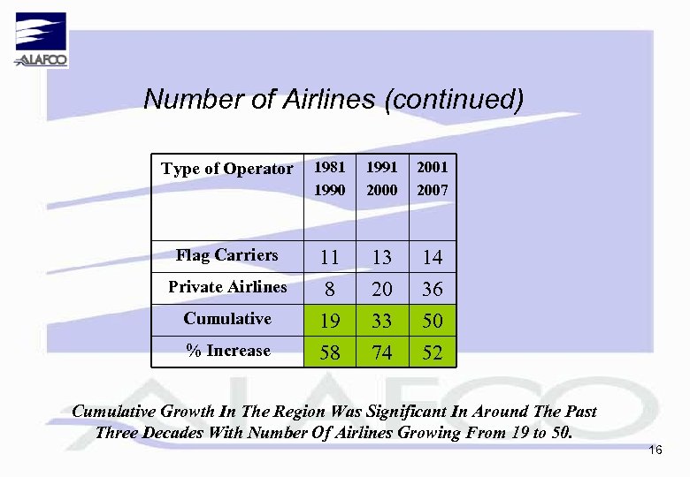 Number of Airlines (continued) Type of Operator 1981 1990 1991 2000 2001 2007 Flag