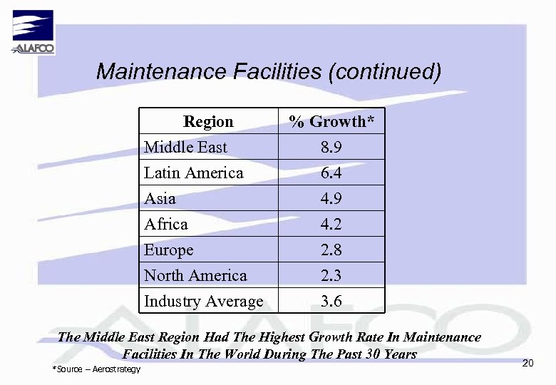 Maintenance Facilities (continued) Region Middle East Latin America Asia Africa Europe North America Industry