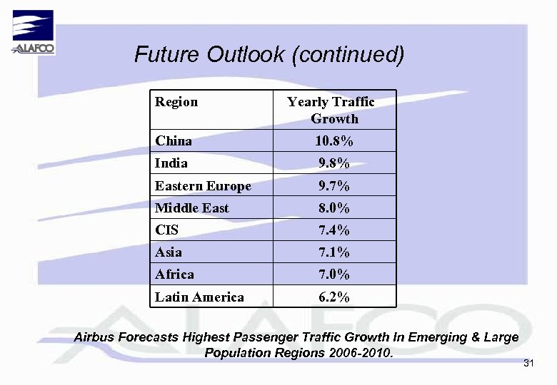 Future Outlook (continued) Region Yearly Traffic Growth China 10. 8% India 9. 8% Eastern