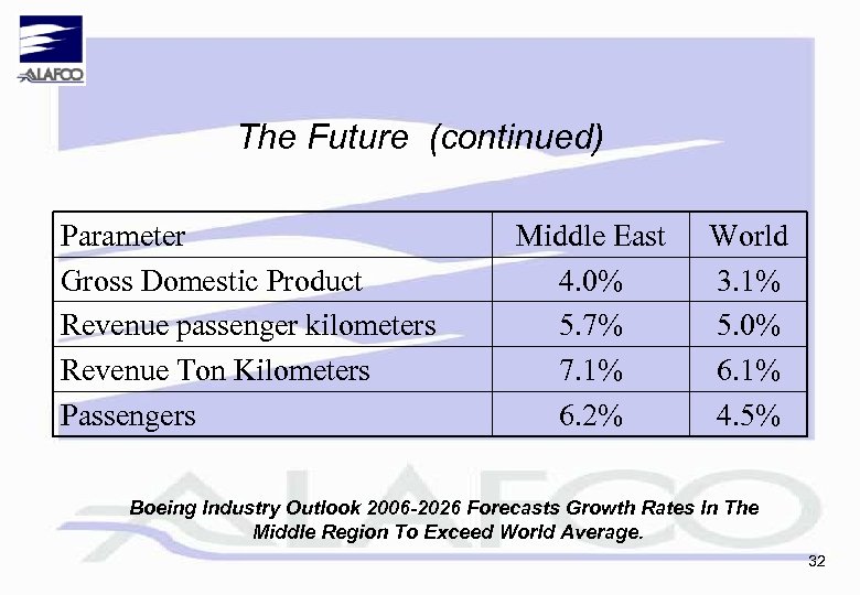 The Future (continued) Parameter Gross Domestic Product Revenue passenger kilometers Revenue Ton Kilometers Passengers