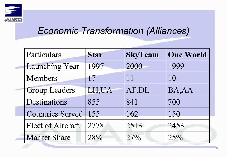 Economic Transformation (Alliances) Particulars Launching Year Members Group Leaders Destinations Countries Served Fleet of