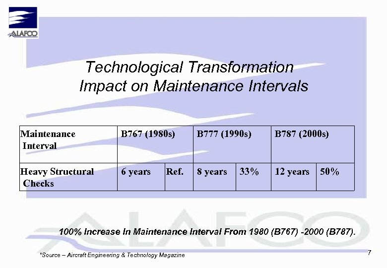 Technological Transformation Impact on Maintenance Intervals Maintenance Interval B 767 (1980 s) B 777