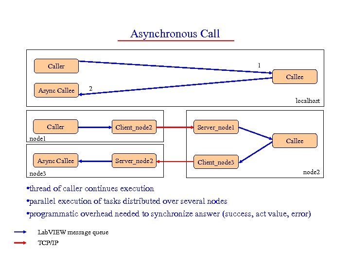 Asynchronous Call 1 Caller Callee Async Callee 2 localhost Caller Client_node 2 Server_node 1