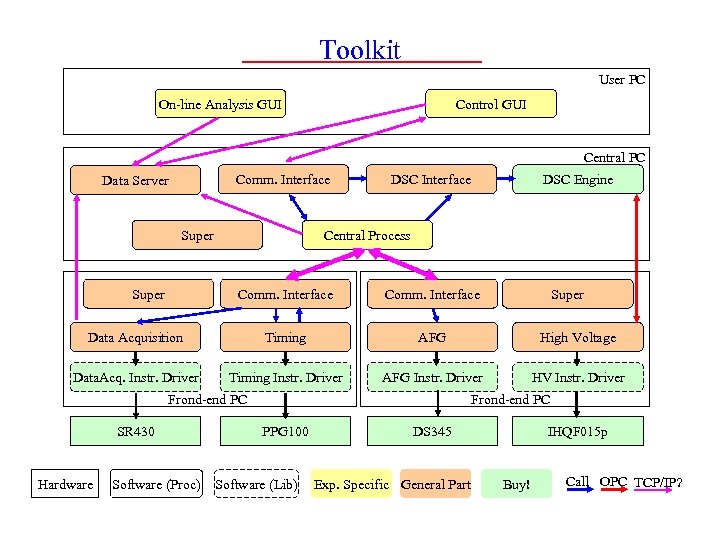 Toolkit User PC On-line Analysis GUI Control GUI Central PC Comm. Interface Data Server