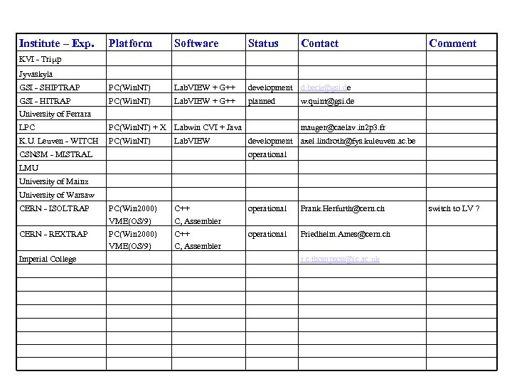 Institute – Exp. Platform Software Status Contact GSI - SHIPTRAP PC(Win. NT) Lab. VIEW
