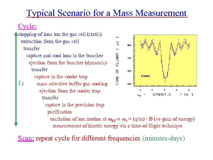 Typical Scenario for a Mass Measurement Cycle: stopping of ions ion the gas cell