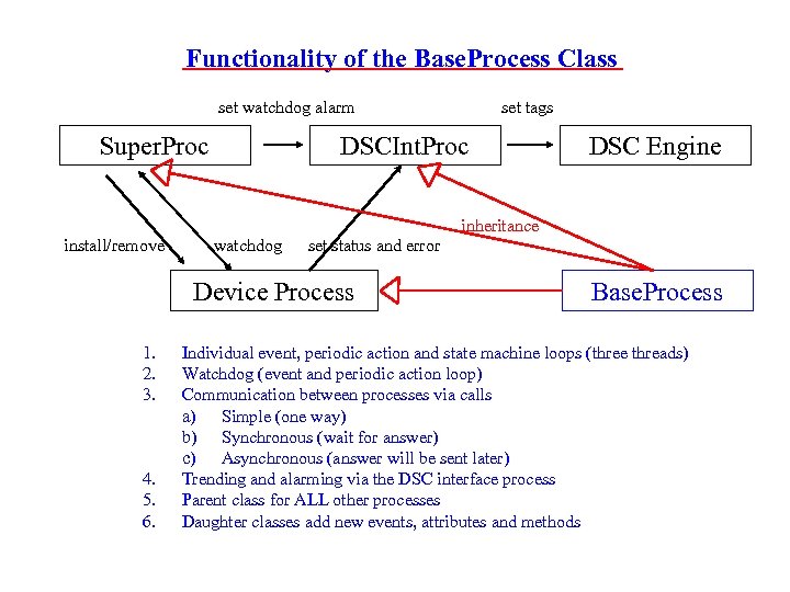 Functionality of the Base. Process Class set watchdog alarm Super. Proc set tags DSCInt.