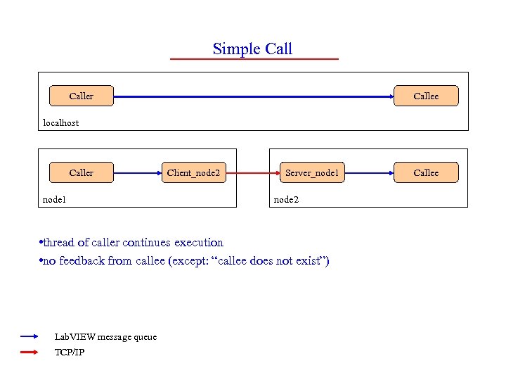 Simple Caller Callee localhost Caller node 1 Client_node 2 Server_node 1 node 2 •