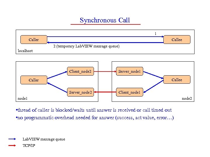 Synchronous Call 1 Caller Callee 2 (temporary Lab. VIEW message queue) localhost Client_node 2