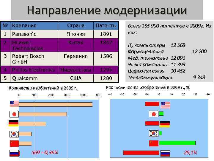 Направление модернизации № Компания Страна Патенты 1 Panasonic Япония 1891 2 Huawei Technologies Китай