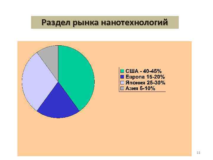 Раздел рынка нанотехнологий 11 