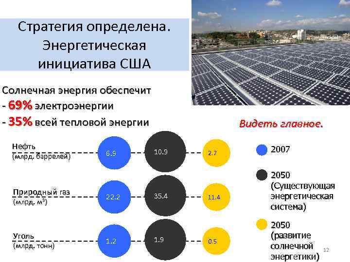 Стратегия определена. Энергетическая инициатива США Солнечная энергия обеспечит - 69% электроэнергии - 35% всей