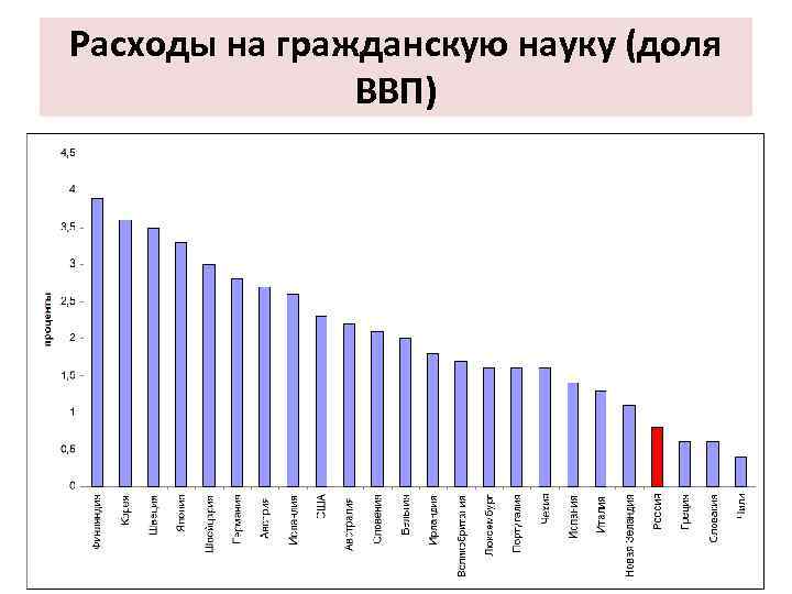 Расходы на гражданскую науку (доля ВВП) 