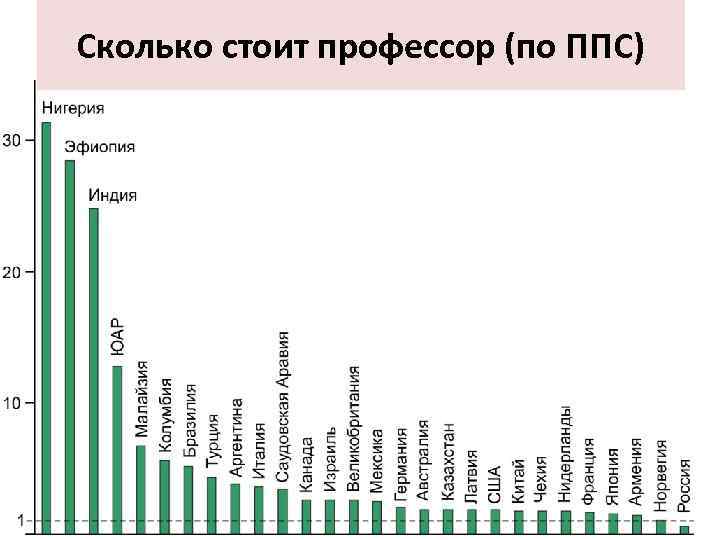 Сколько стоит профессор (по ППС) 