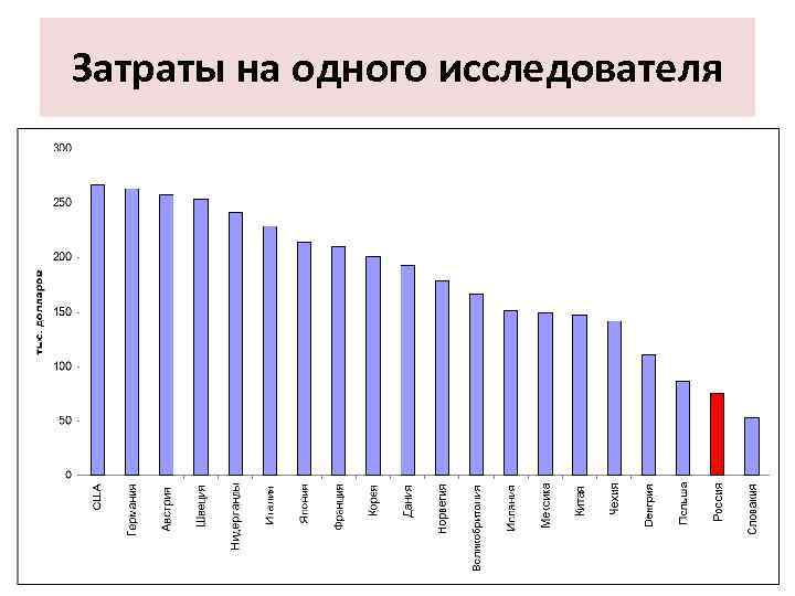 Затраты на одного исследователя 