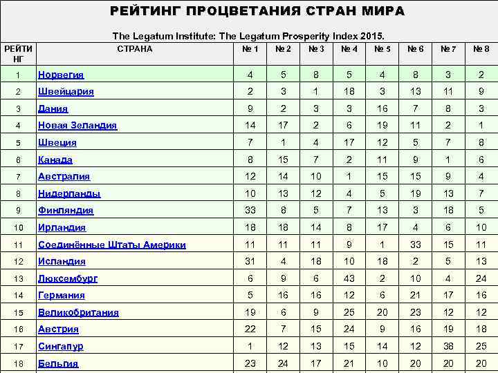 РЕЙТИНГ ПРОЦВЕТАНИЯ СТРАН МИРА The Legatum Institute: The Legatum Prosperity Index 2015. РЕЙТИ НГ