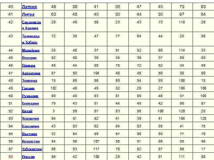 40 Латвия 48 38 41 35 47 40 73 83 41 Литва 63 45