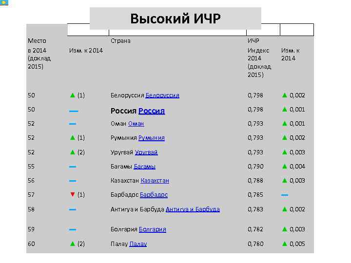 Рейтинг стран на основе индекса человеческого развития. Индекс человеческого развития (ИЧР). Индекс человеческого развития 2014. Индекс развития человеческого потенциала в России 2015. Самый высокий индекс человеческого развития.