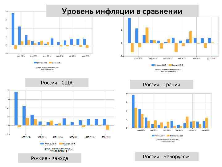 Уровень инфляции в сравнении Россия - США Россия - Канада Россия - Греция Россия