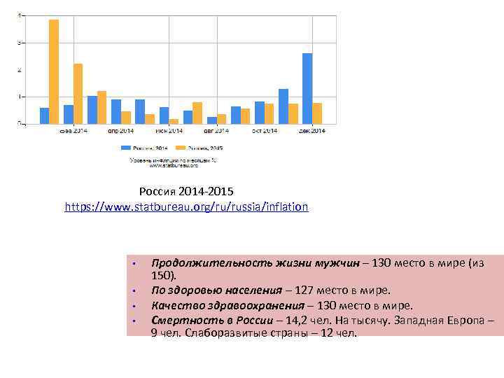 Россия 2014 -2015 https: //www. statbureau. org/ru/russia/inflation • • Продолжительность жизни мужчин – 130