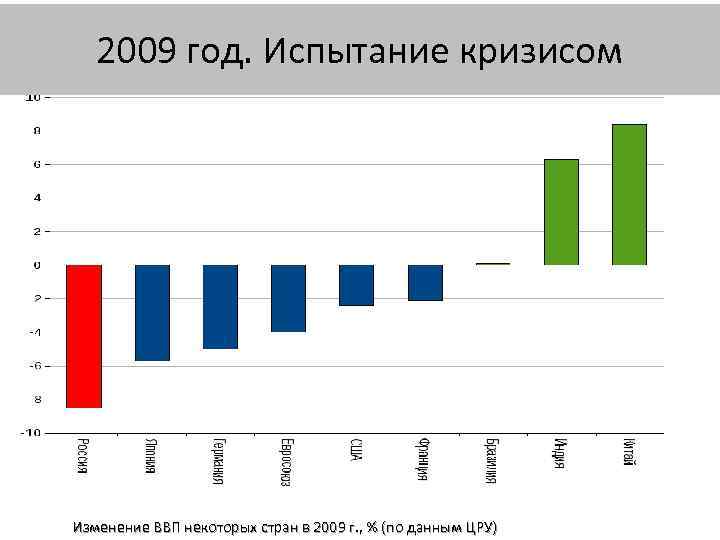 2009 год. Испытание кризисом Изменение ВВП некоторых стран в 2009 г. , % (по