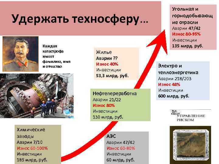 Удержать техносферу… Каждая катастрофа имеет фамилию, имя и отчество Жилье Аварии ? ? Износ