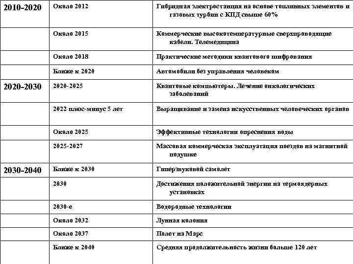 Коммерческие высокотемпературные сверхпроводящие кабели. Телемедицина Практические методики квантового шифрования Ближе к 2020 Автомобили без