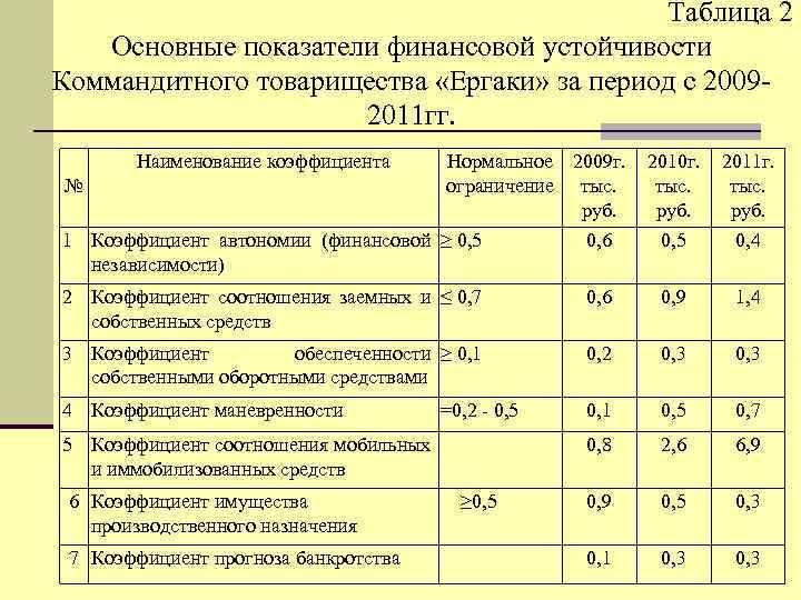Таблица 2 Основные показатели финансовой устойчивости Коммандитного товарищества «Ергаки» за период с 20092011 гг.
