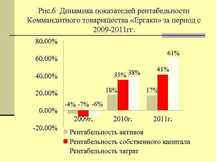 Рис. 6 Динамика показателей рентабельности Коммандитного товарищества «Ергаки» за период с 2009 -2011 гг.