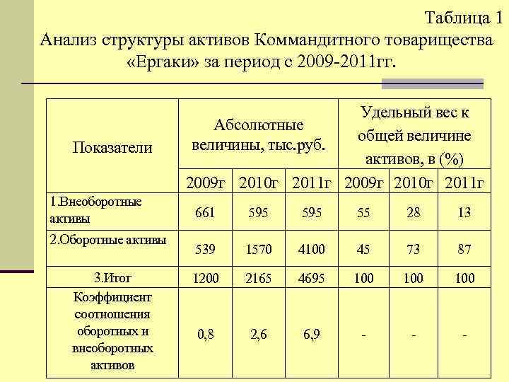 Таблица 1 Анализ структуры активов Коммандитного товарищества «Ергаки» за период с 2009 -2011 гг.