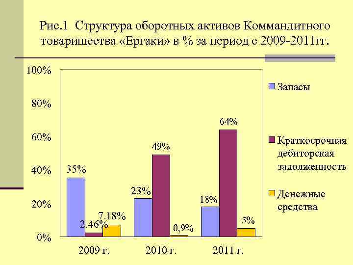 Рис. 1 Структура оборотных активов Коммандитного товарищества «Ергаки» в % за период с 2009